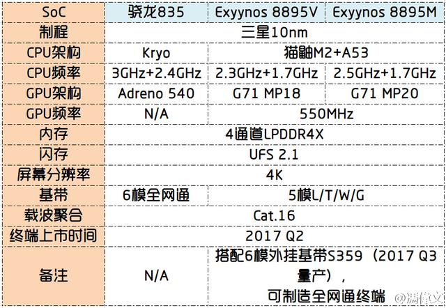 骁龙835将亮相CES展会 小米三星或最先搭载 智能公会