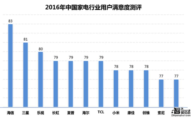 家电品牌用户满意度结果出炉：海信居电视行业第一 智能公会