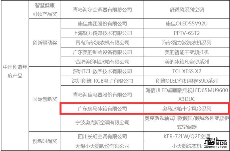 奥马冰箱闪耀CES，斩获“中国创造国际创新奖” 智能公会