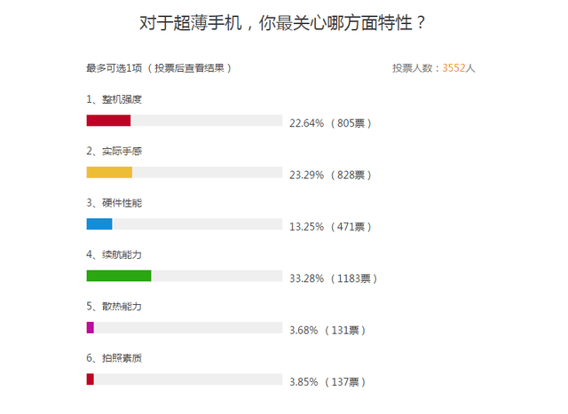 技术遇到瓶颈? 手机不再拼超薄的原因 智能公会