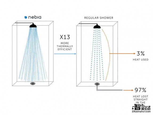前所未有的洗浴体验 省水还舒适的淋浴喷头你见过吗？ 智能公会