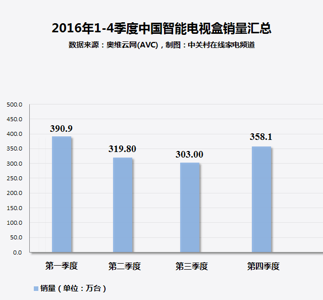 家电大数据:低价智能电视盒是否值得买? 智能公会