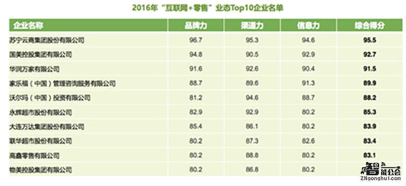 艾瑞报告称线下购物需求反弹  苏宁O2O模式得分最高 智能公会