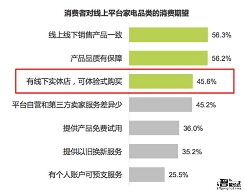 艾瑞报告称线下购物需求反弹  苏宁O2O模式得分最高 智能公会