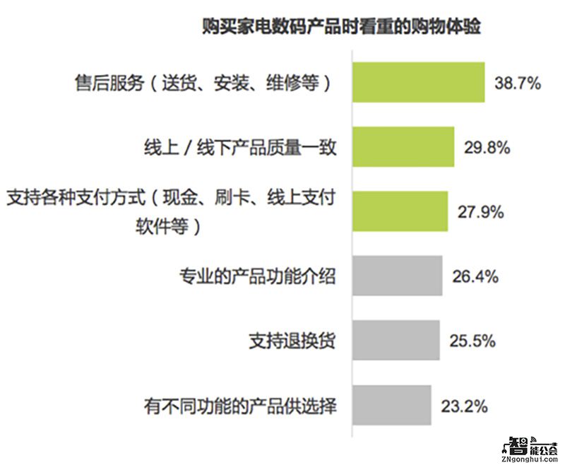 艾瑞报告称线下购物需求反弹  苏宁O2O模式得分最高 智能公会