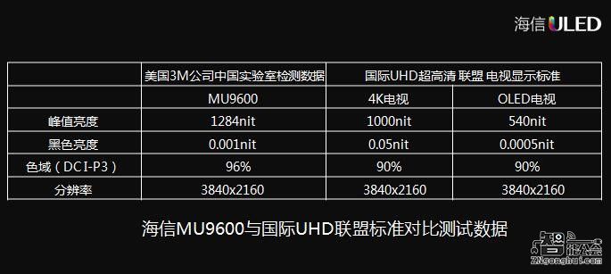 超越国际超高清标准  海信超画质电视更出色 智能公会