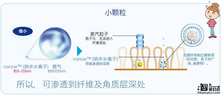 纳米级水军猛攻细菌，松下Nanoe除菌黑科技迎来大考 智能公会