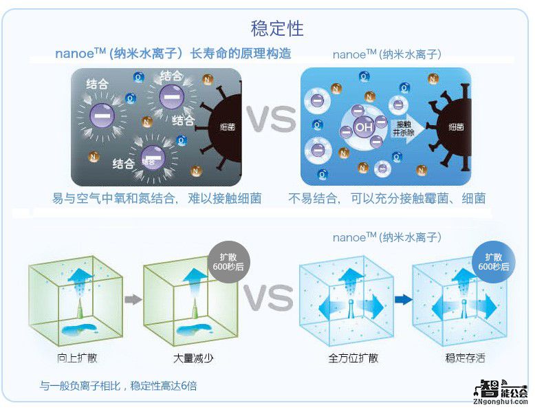 纳米级水军猛攻细菌，松下Nanoe除菌黑科技迎来大考 智能公会