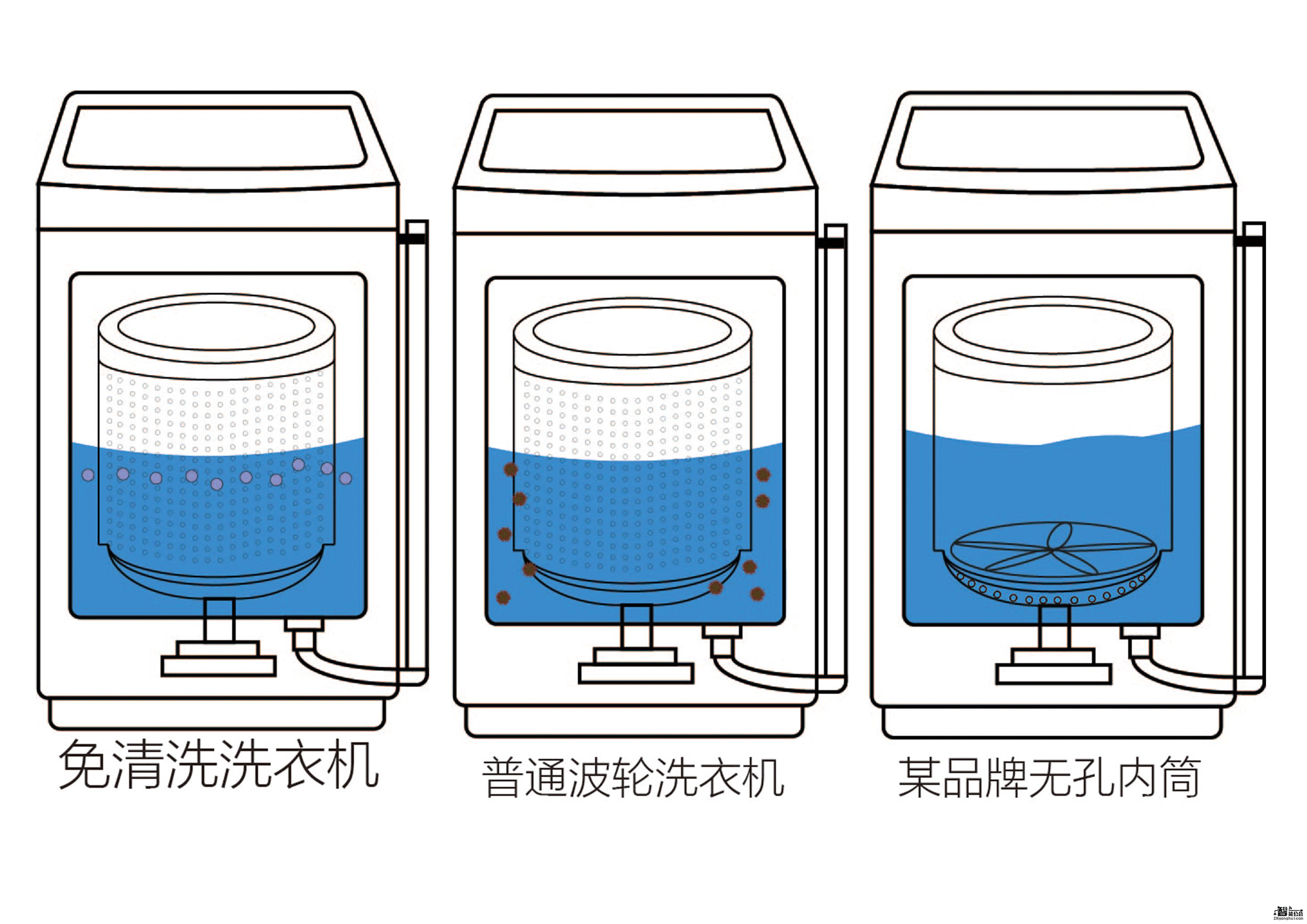 拆给你看！这5款洗衣机到底谁洗的衣服更健康？ 智能公会