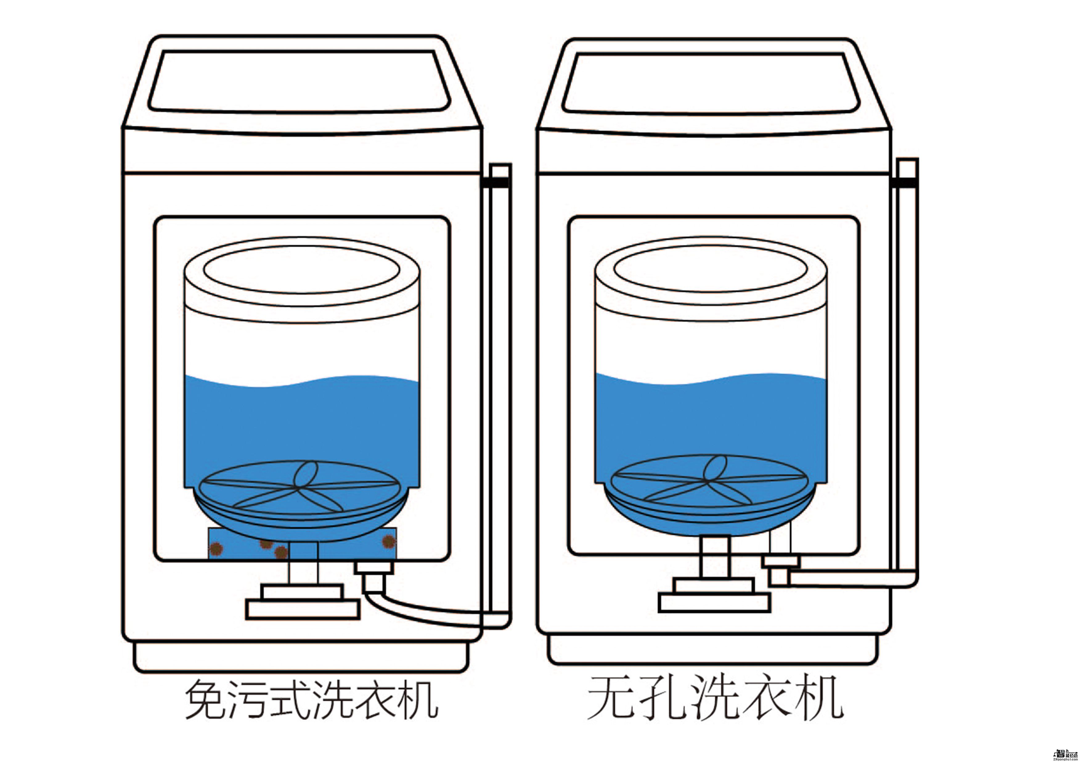 拆给你看！这5款洗衣机到底谁洗的衣服更健康？ 智能公会