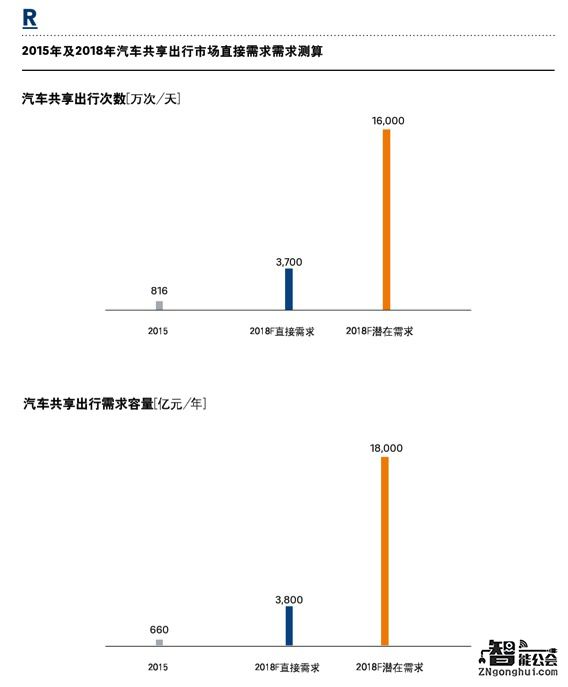 共享出行未来何去何从？黑科技是否引发新一轮变革？ 智能公会