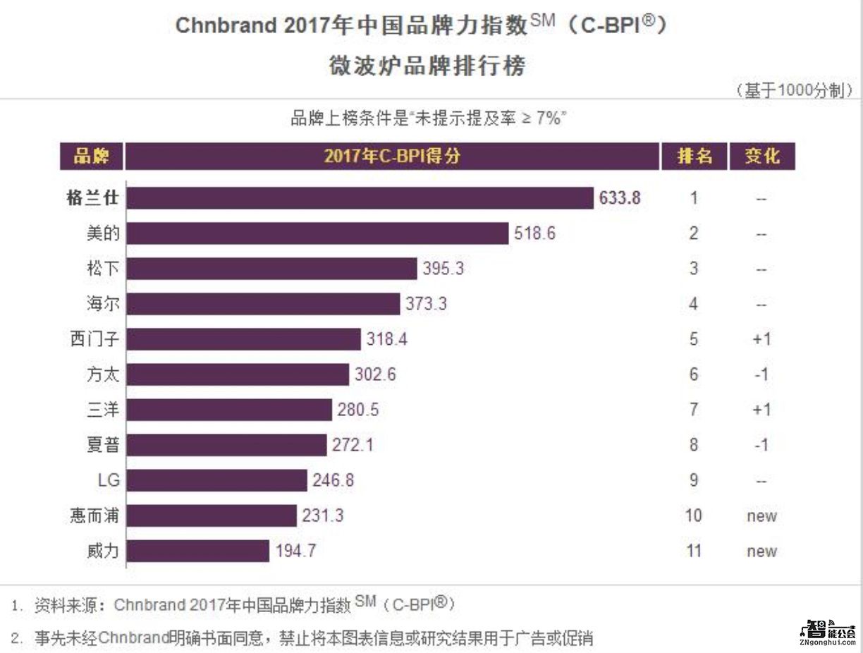 中国品牌力指数C-BPI揭晓 “微波炉第一”格兰仕是“黄金品牌” 智能公会
