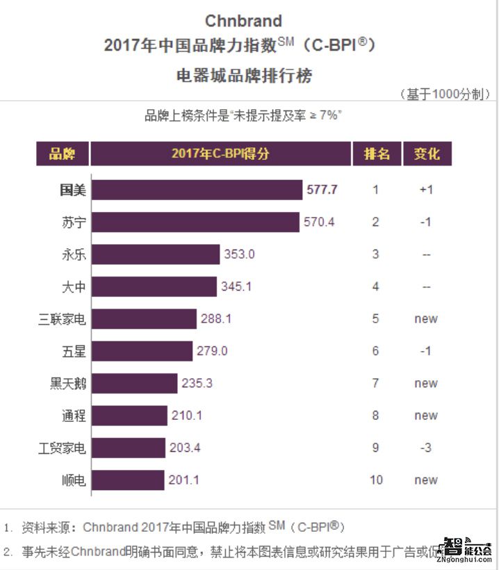 中国品牌力指数揭晓 大中位居第四位 智能公会