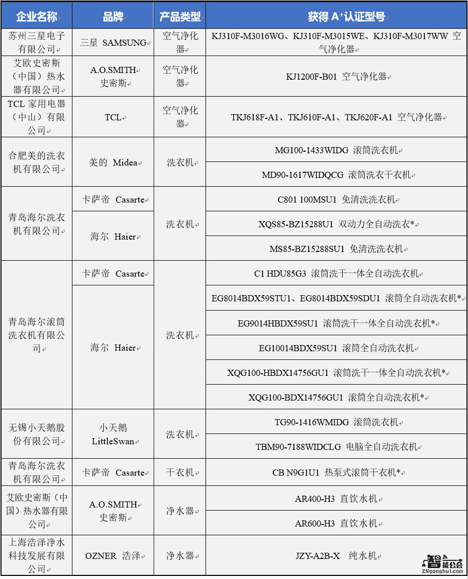 好产品都是带“证”的 新A+成为高性能家电最优认证 智能公会