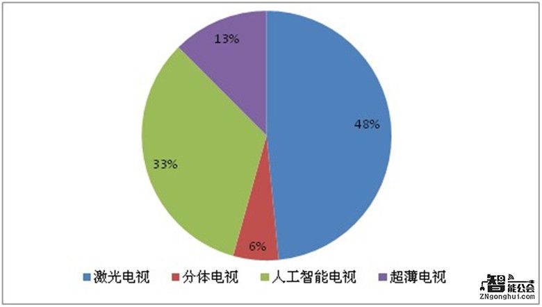 彩电业挑战严峻  长虹等领军品牌率先调整 智能公会