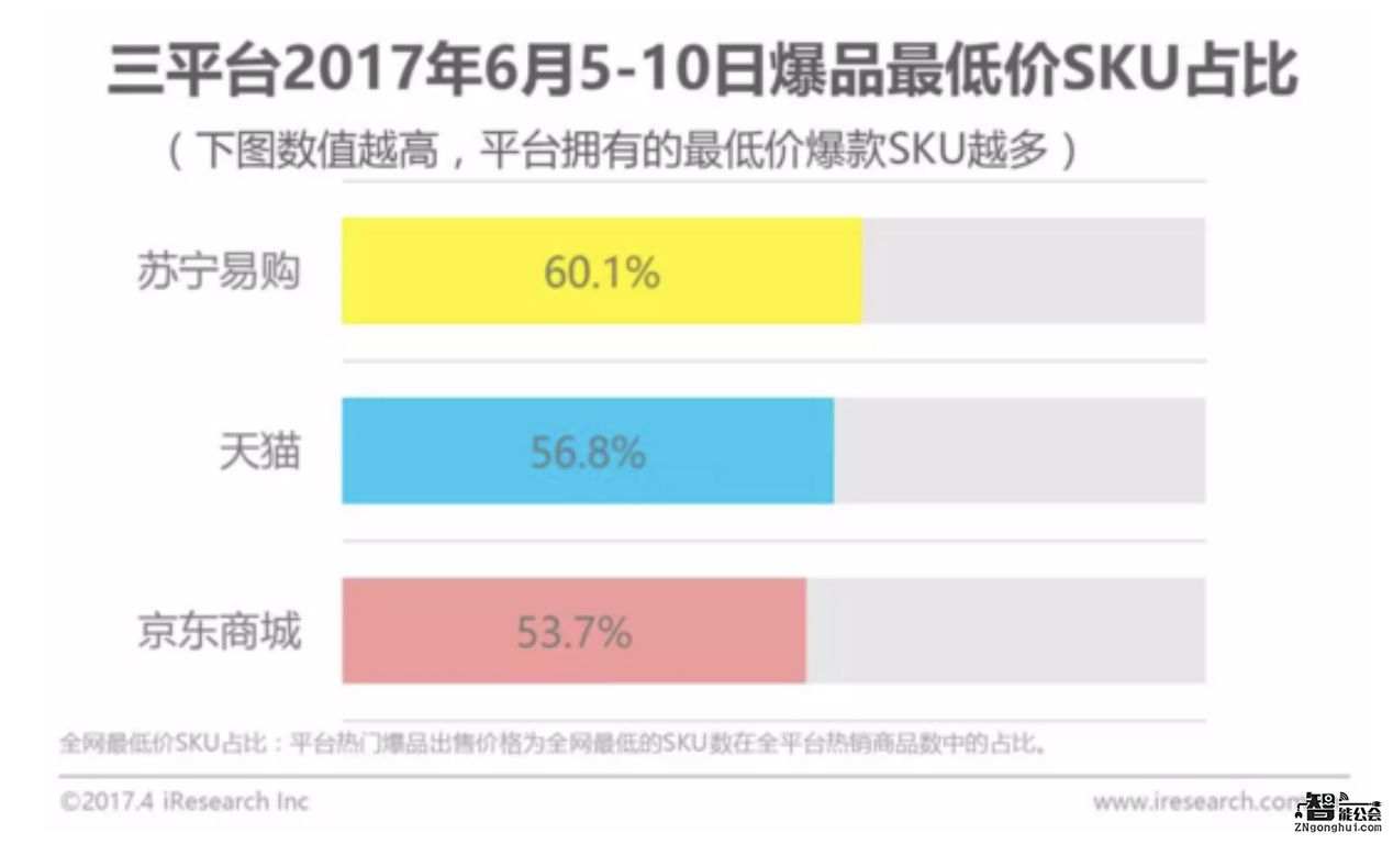 艾瑞发布618“剁手”攻略：苏宁易购折扣最给力 智能公会