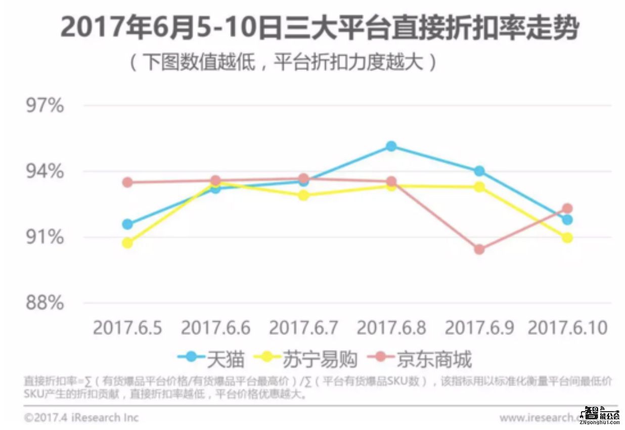 艾瑞发布618“剁手”攻略：苏宁易购折扣最给力 智能公会