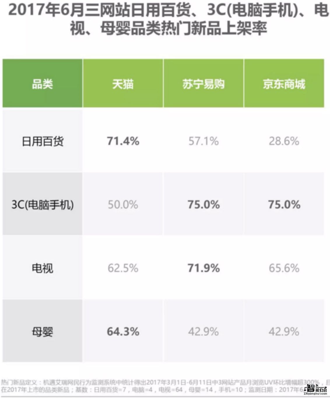 艾瑞发布618“剁手”攻略：苏宁易购折扣最给力 智能公会