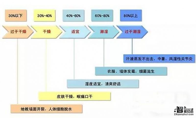 梅雨连绵难觅晴天？这才是“除湿”的正确打开方式 智能公会