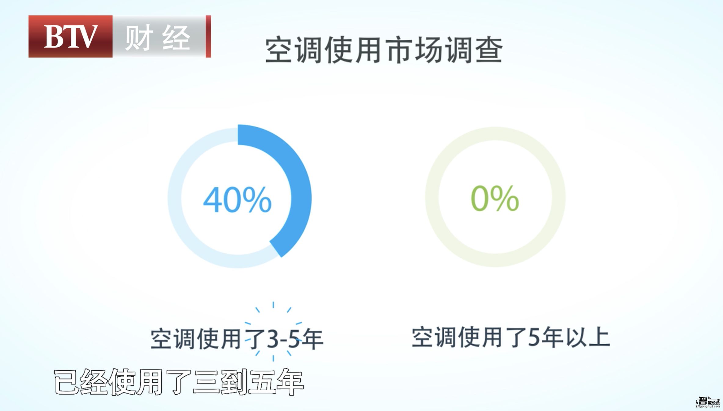 智能公会联合BTV财经揭秘：夏季空调首选双清洁和防直吹 智能公会