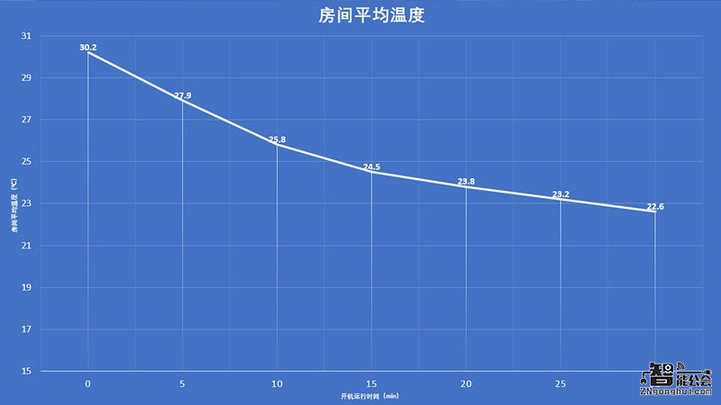 火焰山下大作战 70℃超高温制冷空调房成“冰窟窿” 智能公会