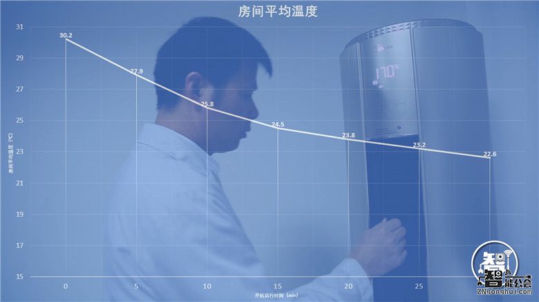 30秒“逆转”烧烤模式 制冷王在火焰山搞了一件大事情  智能公会