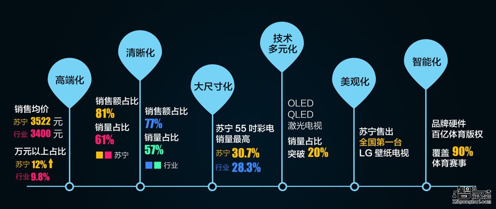 坚持零售本质 引领彩电品质消费 智能公会