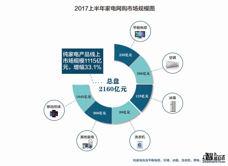 2017上半年家电网购规模破2000亿元，渗透率近25% 智能公会