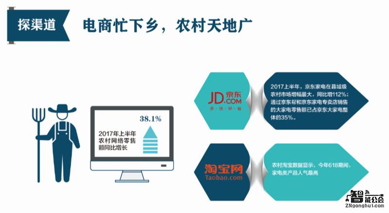 2017上半年家电网购规模破2000亿元，渗透率近25% 智能公会