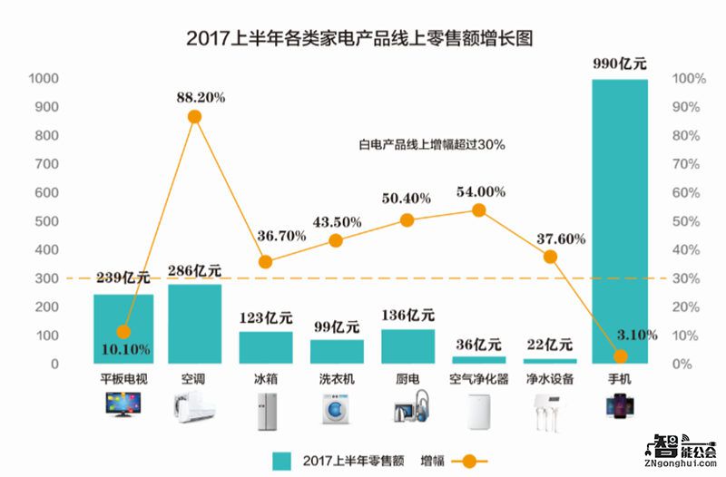 2017上半年家电网购规模破2000亿元，渗透率近25% 智能公会