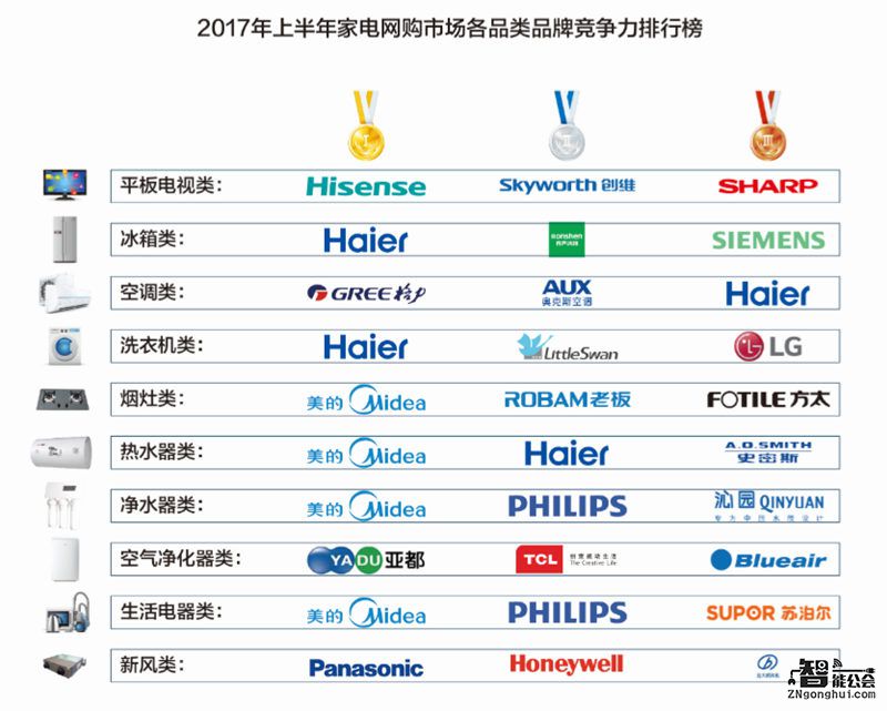 2017上半年家电网购规模破2000亿元，渗透率近25% 智能公会