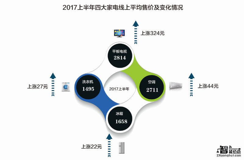 2017上半年家电网购规模破2000亿元，渗透率近25% 智能公会