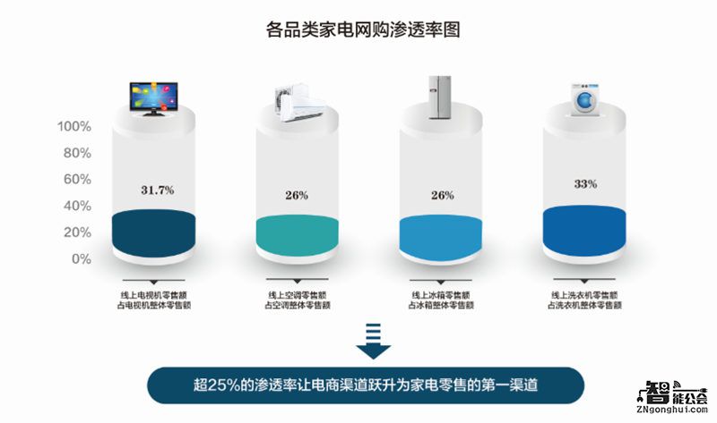 2017上半年家电网购规模破2000亿元，渗透率近25% 智能公会