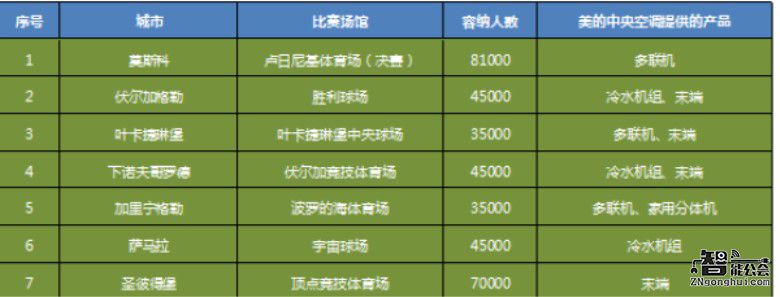 12个场馆中标7个，美的中央空调成俄罗斯世界杯最大赢家 智能公会