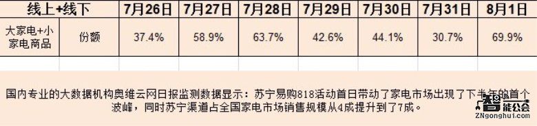 苏宁易购818开门红  7成份额带动家电市场下半年首个波峰 智能公会