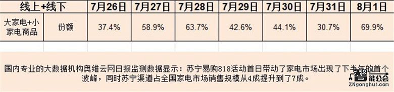 第100000000台空调订单诞生！苏宁818掀消费狂潮 智能公会