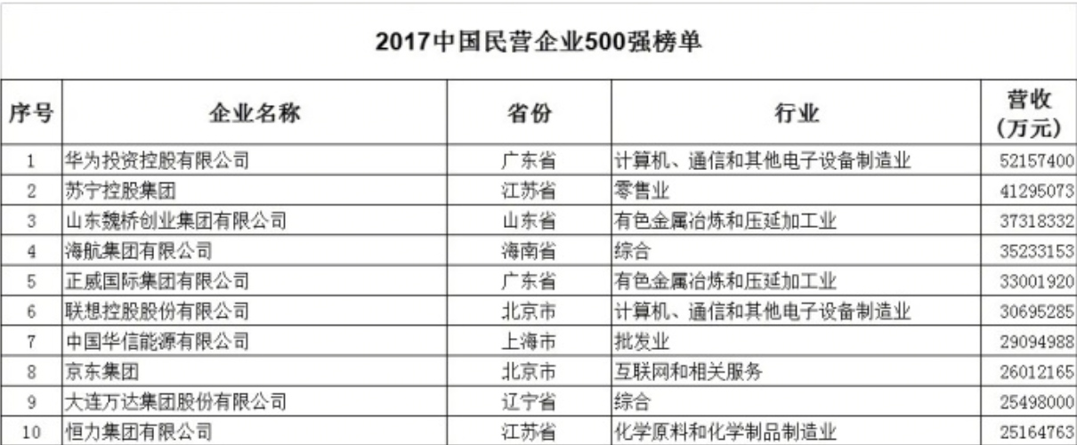 苏宁位列2017年中国民企500强第二  领跑服务业百强榜 智能公会