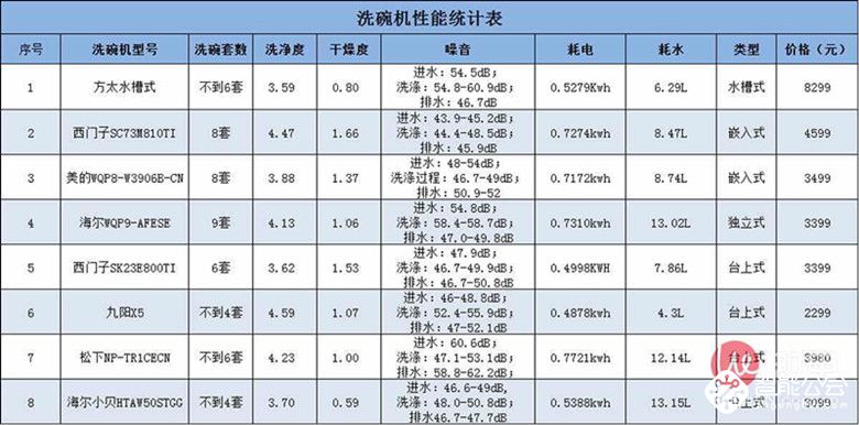 更强大更好用 九阳新品洗碗机X6即将升级“归来” 智能公会