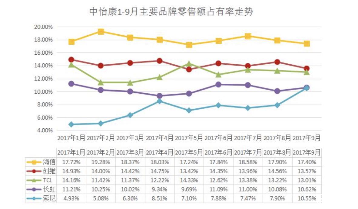 58秒破亿！海信电视再创大屏电视市场巅峰 智能公会