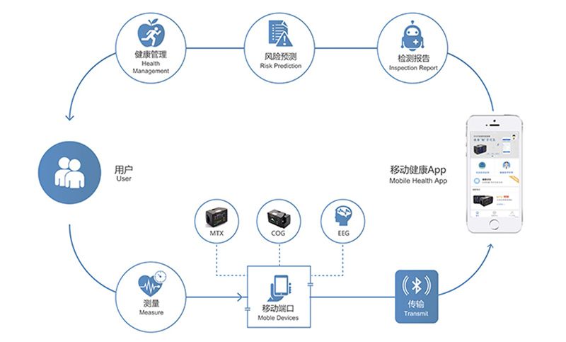 BOE在健康医疗行业下了一盘棋 未来看病方式将被颠覆 智能公会