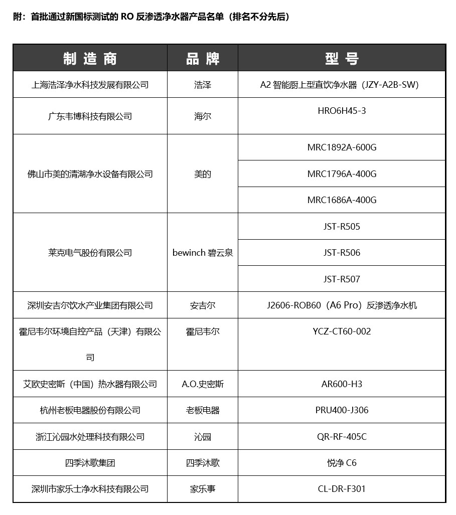 首批通过反渗透水效新国标产品名单出炉，节水指标将领跑行业 智能公会