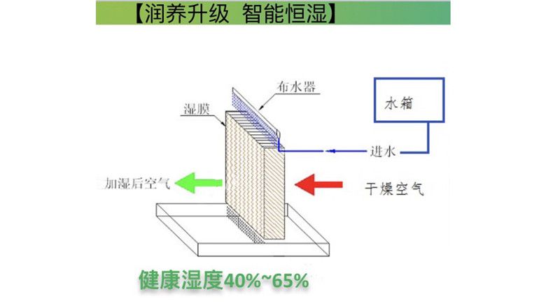 谁说温度与湿度只能二选一？这款空调告诉你 那已经是过去时                                                     智能公会