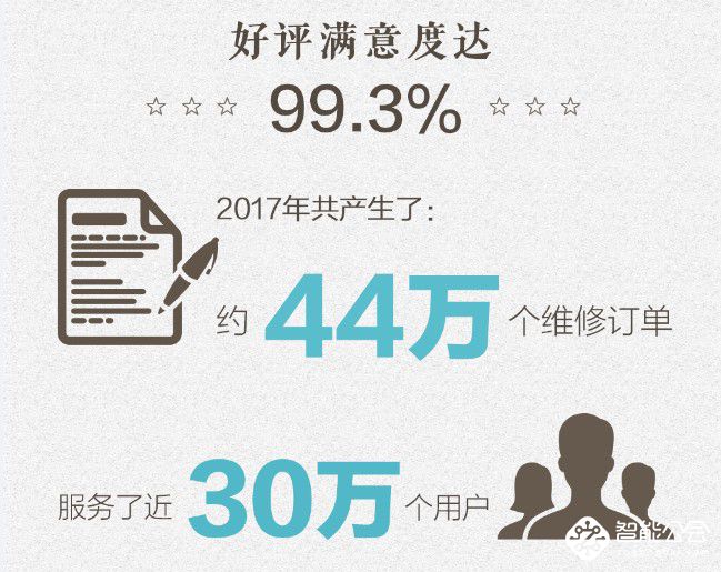 苏宁发布手机售后大数据：2017年服务30万用户，女性更多 智能公会