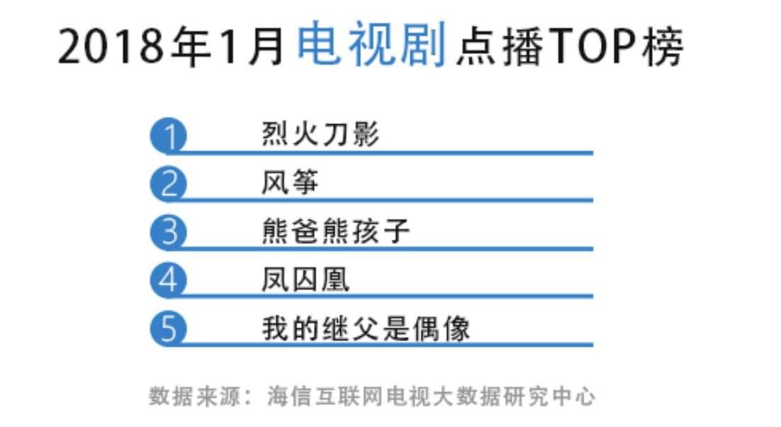 2018年第一份家庭影视榜单：《奇门遁甲》票房亏惨了，却赢了点播 智能公会