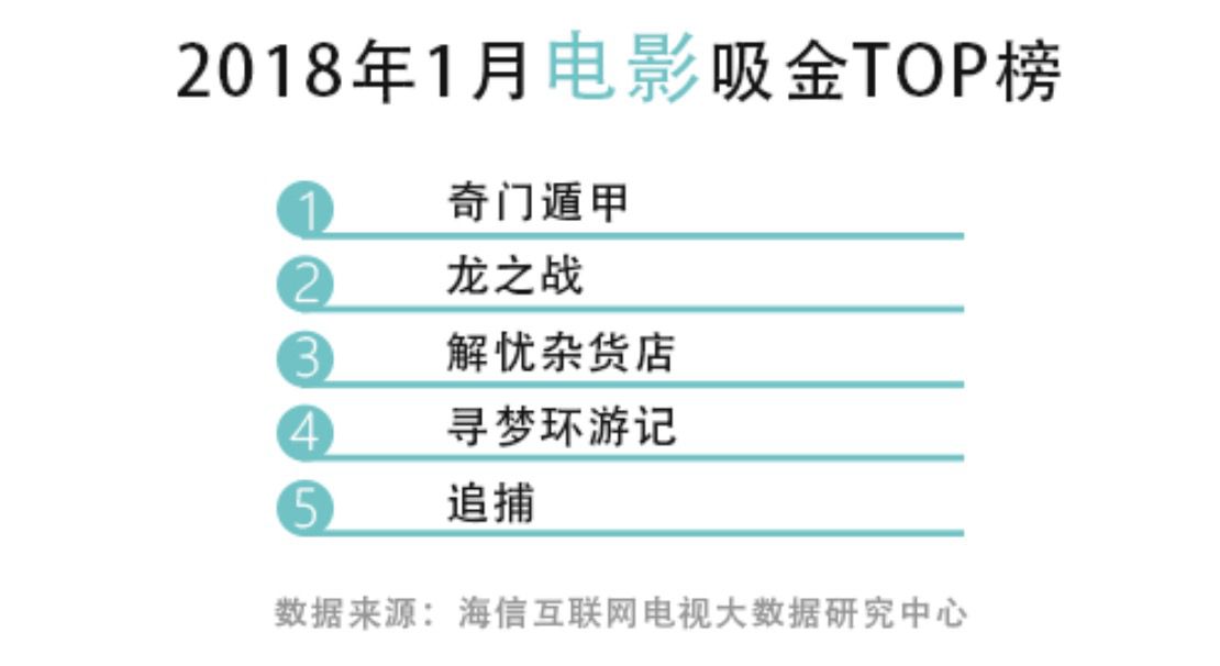 2018年第一份家庭影视榜单：《奇门遁甲》票房亏惨了，却赢了点播 智能公会