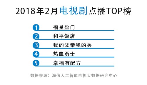 2月收视大数据报告出炉：潘长江时尚起来挡不住，新剧力压《和平饭店》夺冠 智能公会