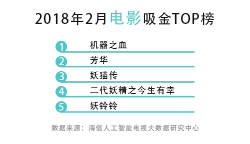 2月收视大数据报告出炉：潘长江时尚起来挡不住，新剧力压《和平饭店》夺冠 智能公会