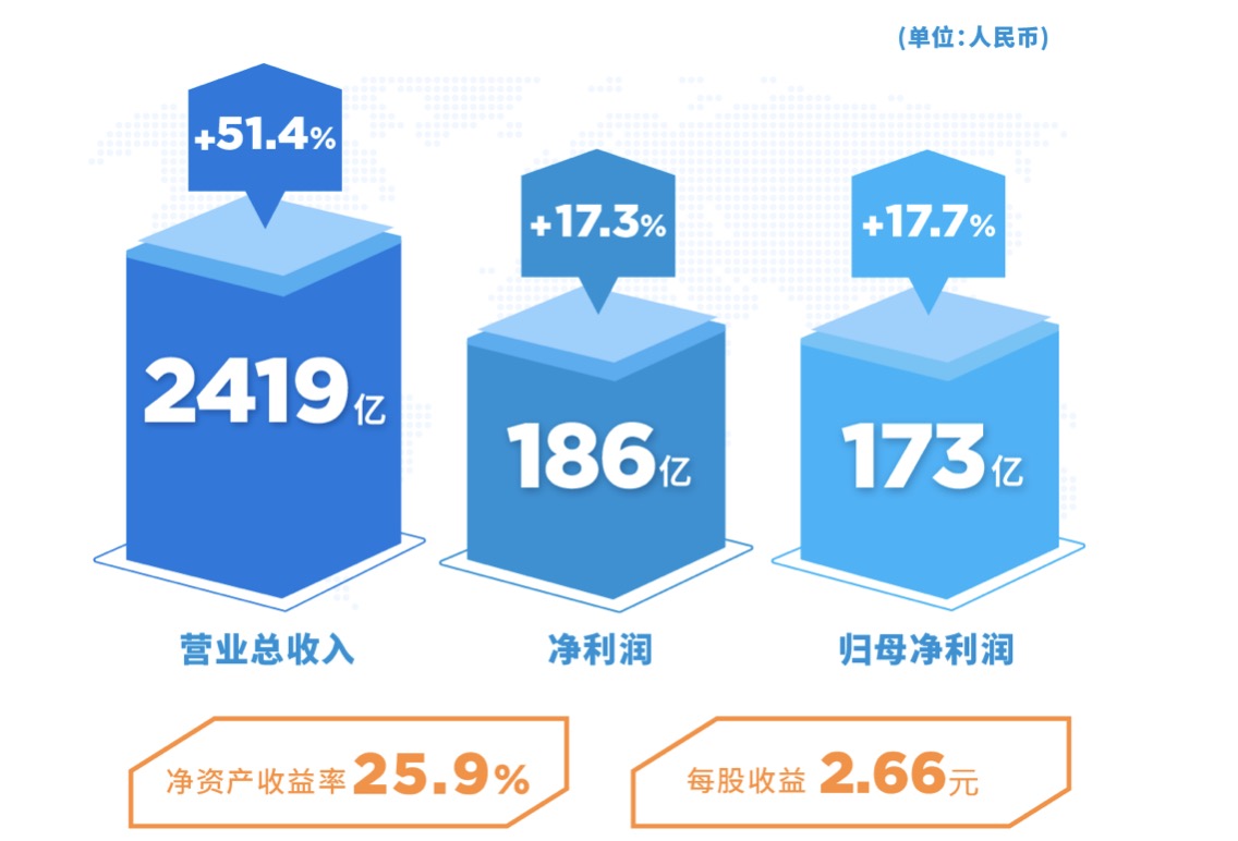 营收增长51%！美的转型成果显现 智能公会