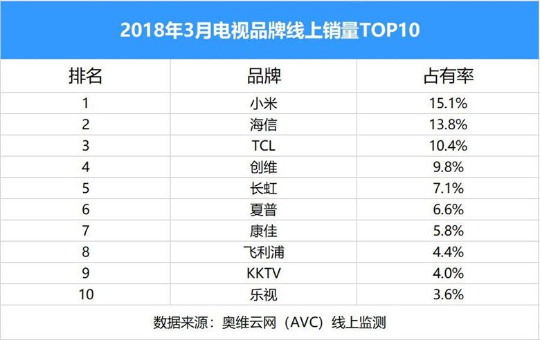 雷军承诺小米硬件净利不超5% 小米电视3月线上销量强势登顶 智能公会