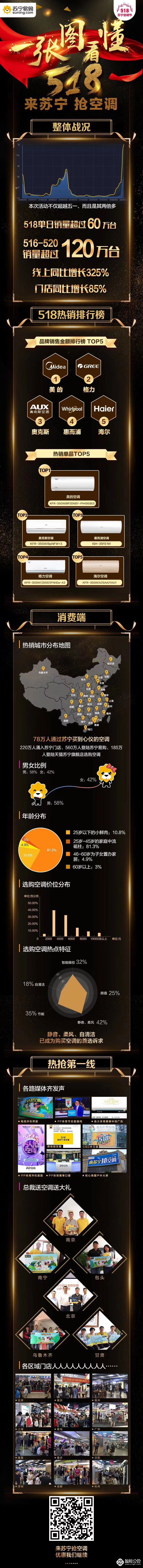 让千万人抢破头的续命神器 4天在苏宁卖超了120万台 智能公会